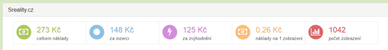 Zobrazení nákladu (v Kč) na jedno zobrazení nabídky na Sreality
